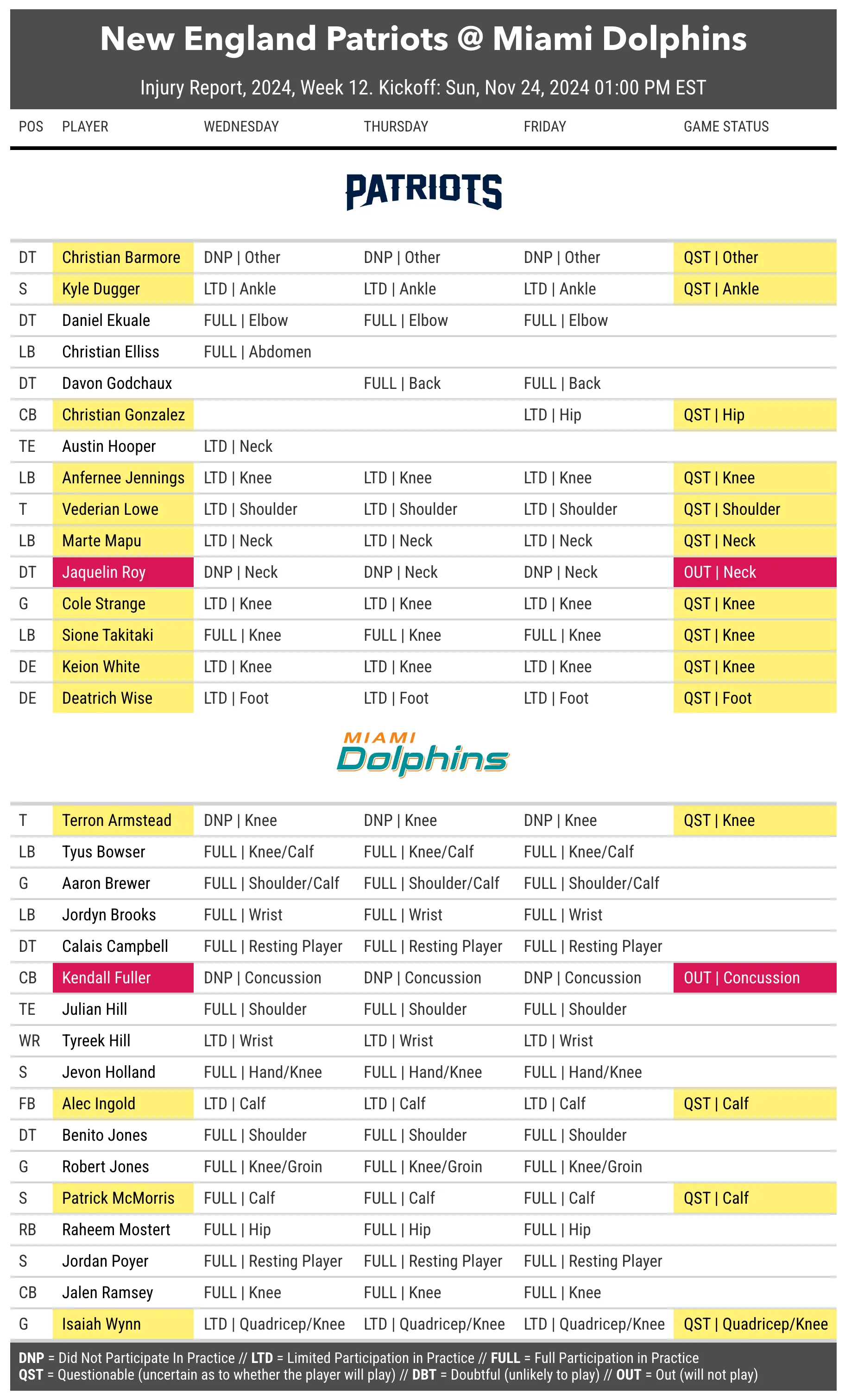 A table shows player names of two NFL teams and their injury status during the practice week.