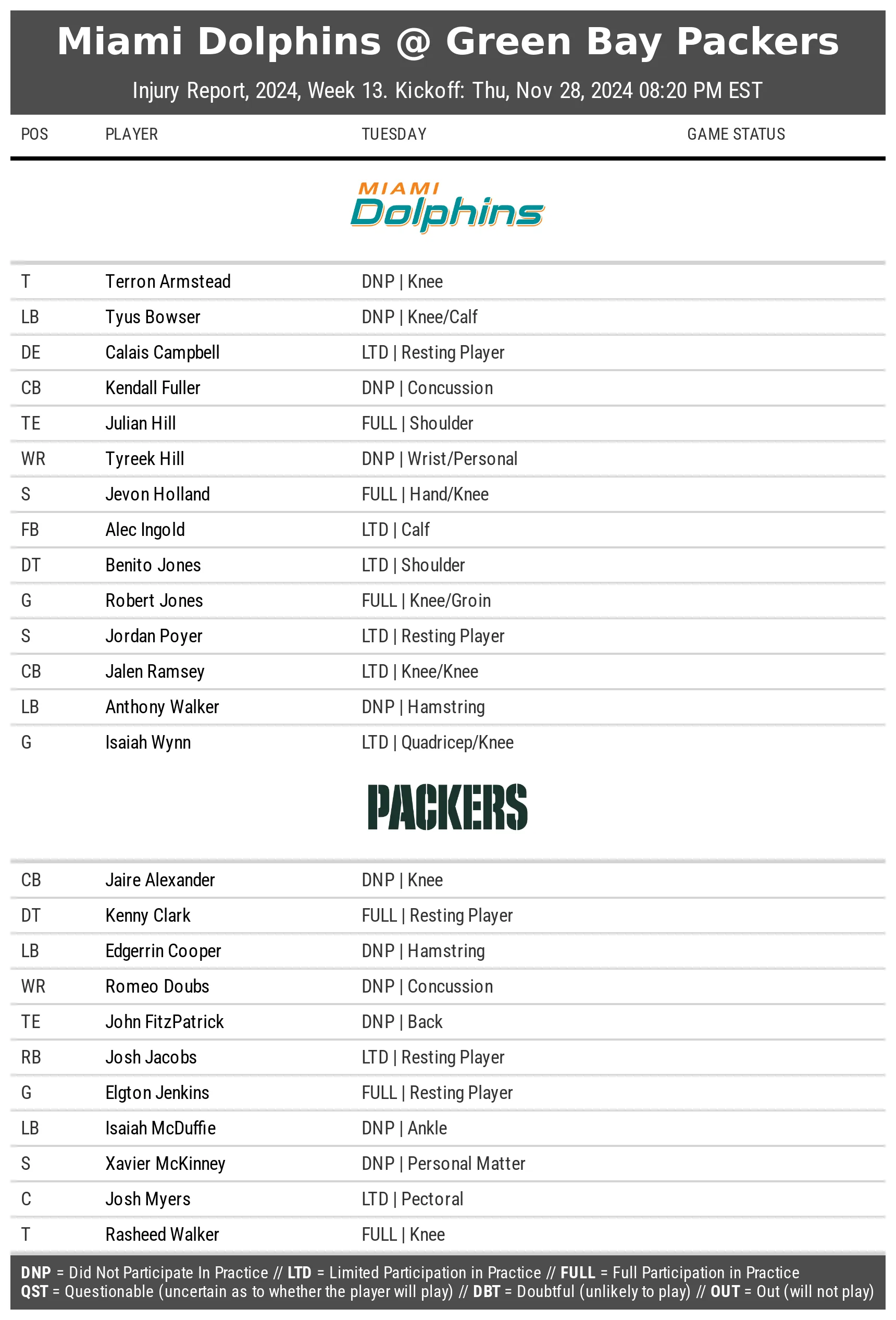 A table shows player names of two NFL teams and their injury status during the practice week.
