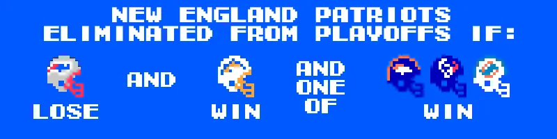 New England is eliminated from the playoffs IF Indianapolis d. New England AND LA Chargers d. Atlanta AND ONE OF Denver d. Cleveland OR Houston d. Jacksonville OR Miami d. Green Bay