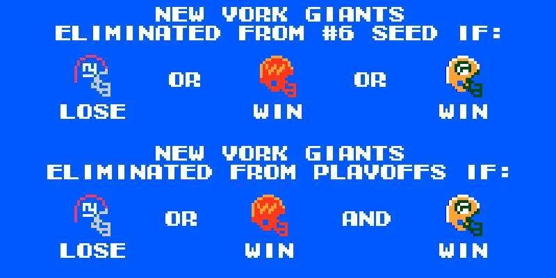 NY Giants are eliminated from the #6 seed IF Dallas d. NY Giants OR Washington d. Tennessee OR Green Bay d. Miami
NY Giants are eliminated from the playoffs IF Dallas d. NY Giants OR Washington d. Tennessee AND Green Bay d. Miami