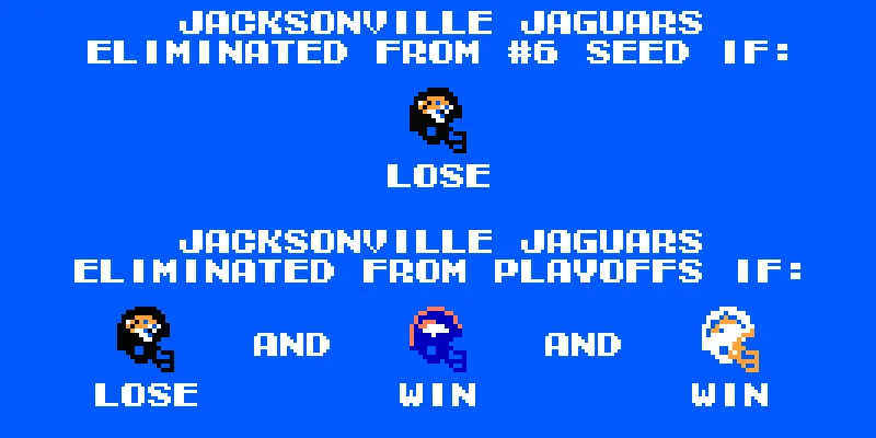 Jacksonville is eliminated from a top-6 seed IF Houston d. Jacksonville
Jacksonville is eliminated from the playoffs IF Houston d. Jacksonville AND Denver d. Cleveland AND LA Chargers d. Atlanta