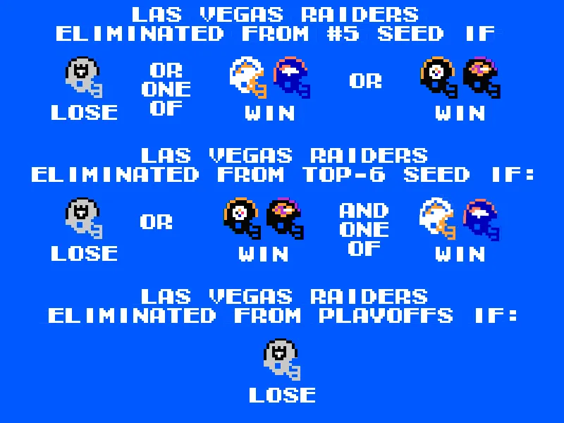 Las Vegas is eliminated from the #5 Seed IF Kansas City d. Las Vegas OR Denver d. Cleveland OR LA Chargers d. Atlanta OR Pittsburgh d. Cincinnati AND Baltimore d. Philadelphia
Las Vegas is eliminated from a top-6 seed IF Kansas City d. Las Vegas OR Pittsburgh d. Cincinnati AND Baltimore d. Philadelphia AND EITHER Denver d. Cleveland OR LA Chargers d. Atlanta
Las Vegas is eliminated from the playoffs IF Kansas City d. Las Vegas