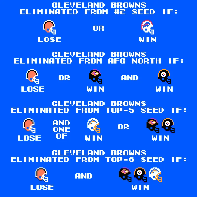 Cleveland is eliminated from the #2 seed IF Denver d. Cleveland OR Buffalo d. San Francisco
Cleveland is eliminated from the AFC North IF Denver d. Cleveland OR Pittsburgh d. Cincinnati AND Baltimore d. Philadelphia
Cleveland is eliminated from a top-five seed IF Denver d. Cleveland AND EITHER LA Chargers d. Atlanta OR BOTH Pittsburgh d. Cincinnati AND Baltimore d. Philadelphia
Cleveland is eliminated from a top-six seed IF Denver d. Cleveland AND Pittsburgh d. Cincinnati AND Baltimore d. Philadelphia AND LA Chargers d. Atlanta