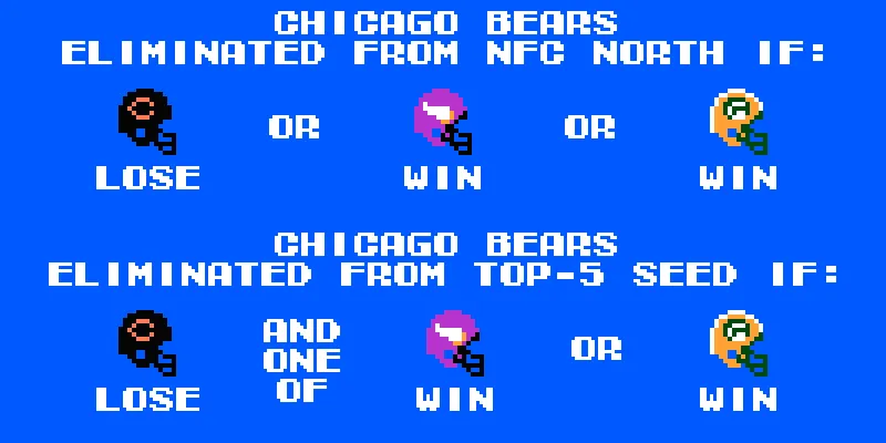 Chicago is eliminated from the NFC North IF Detroit d. Chicago OR Minnesota d. Arizona OR Green Bay d. Miami
Chicago is eliminated from a top-five seed IF Detroit d. Chicago AND EITHER Minnesota d. Arizona OR Green Bay d. Miami