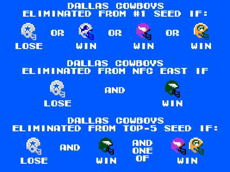 Dallas is eliminated from the #1 seed IF NY Giants d. Dallas OR Detroit d. Chicago OR Minnesota d. Arizona OR Green Bay d. Miami
Dallas is eliminated from the NFC East IF NY Giants d. Dallas AND Philadelphia d. Baltimore
Dallas is eliminated from a top-5 seed IF NY Giants d. Dallas AND Philadelphia d. Baltmore AND EITHER Minnnesota d. Arizona OR Green Bay d. Miami