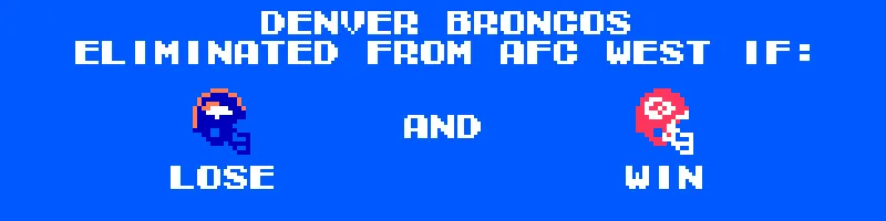 Denver is eliminated from the AFC West IF Cleveland d. Denver AND Kansas City d. Las Vegas