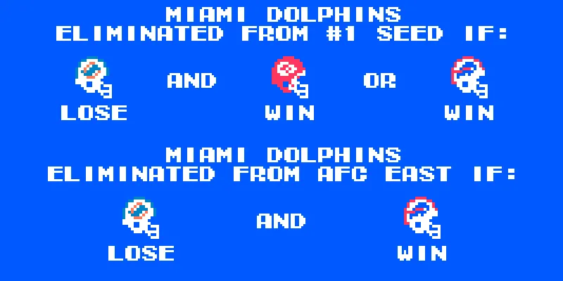 Miami is eliminated from the #1 seed IF Green Bay d. Miami AND EITHER Kansas City d. Las Vegas OR Buffalo d. San Francisco
Miami is eliminated from the AFC East IF Green Bay d. Miami AND Buffalo d. San Francisco