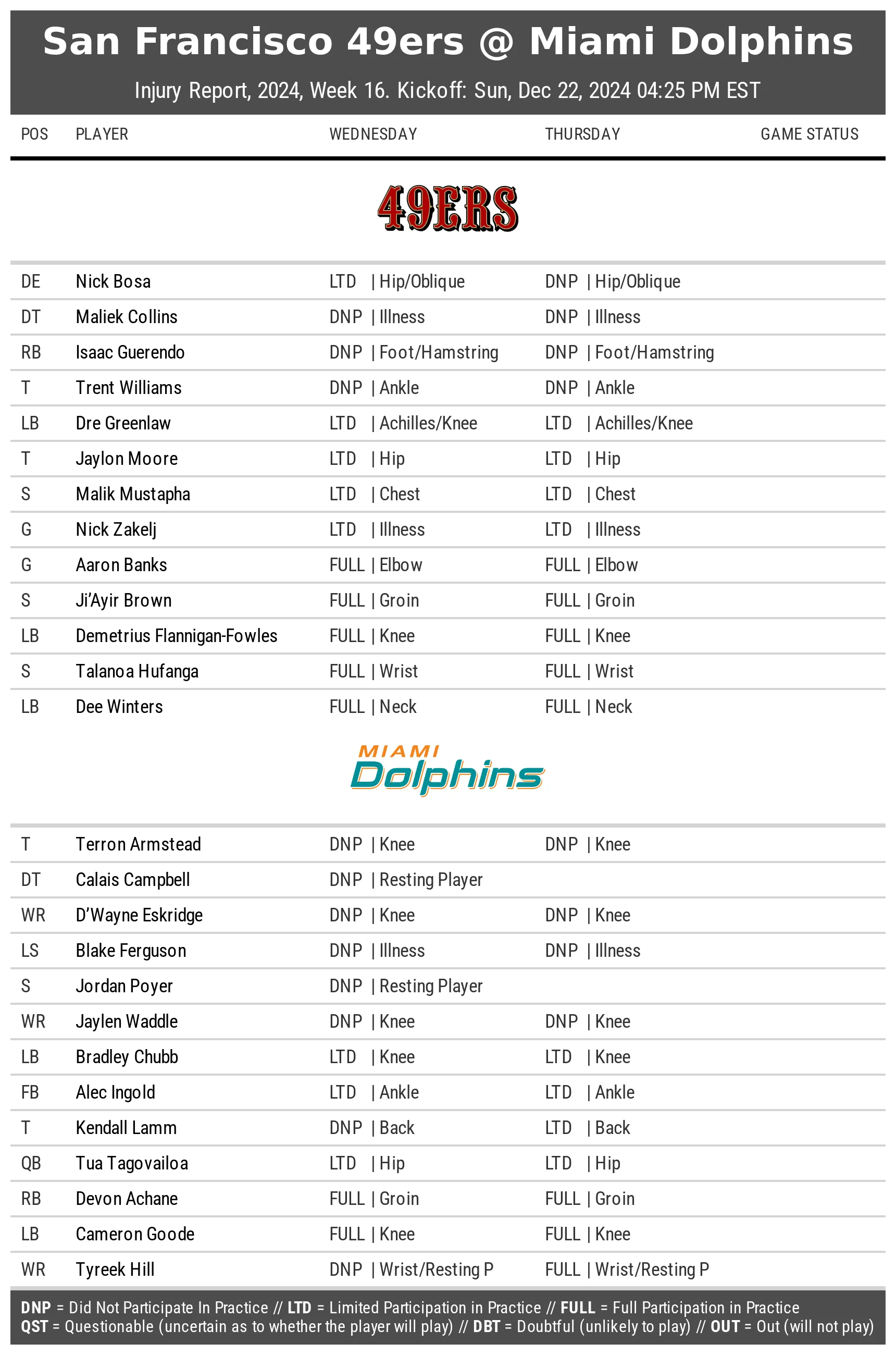 A table shows player names of two NFL teams and their injury status during the practice week.