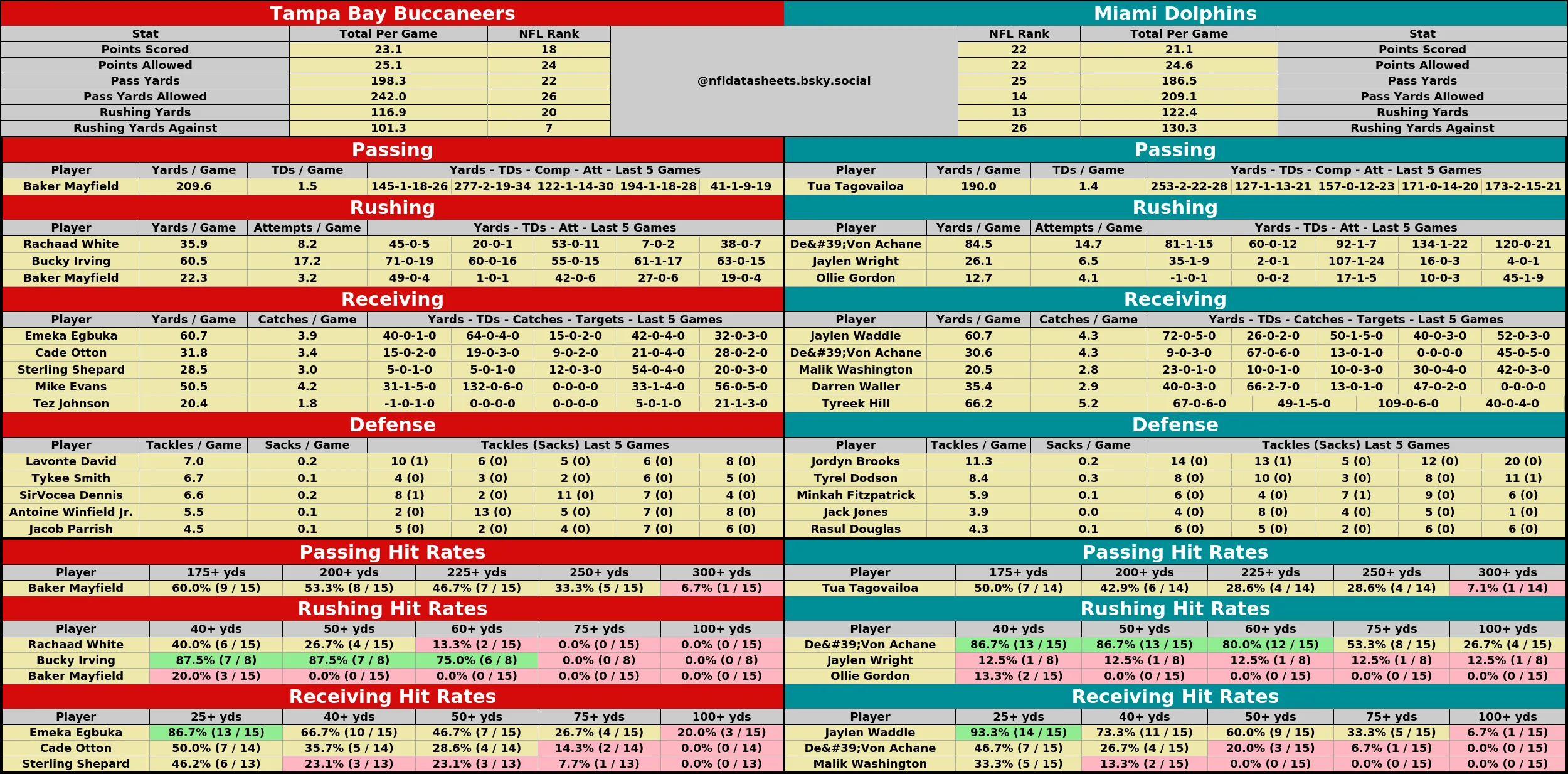 Tampa Bay Buccaneers @ Miami Dolphins
2025-12-28 13:00:00 #NFL #BetSky